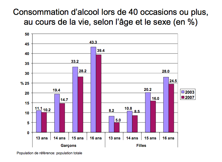 Graphique consommation d'alcool